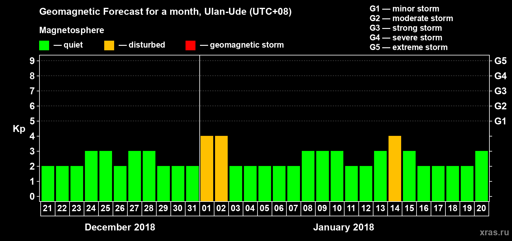 Forecast of the daily maximal value of geomagnetic index Kp for <b>1 month</b> (31 days) <b>from Dec 21, 2017 to Jan 20, 2018</b>