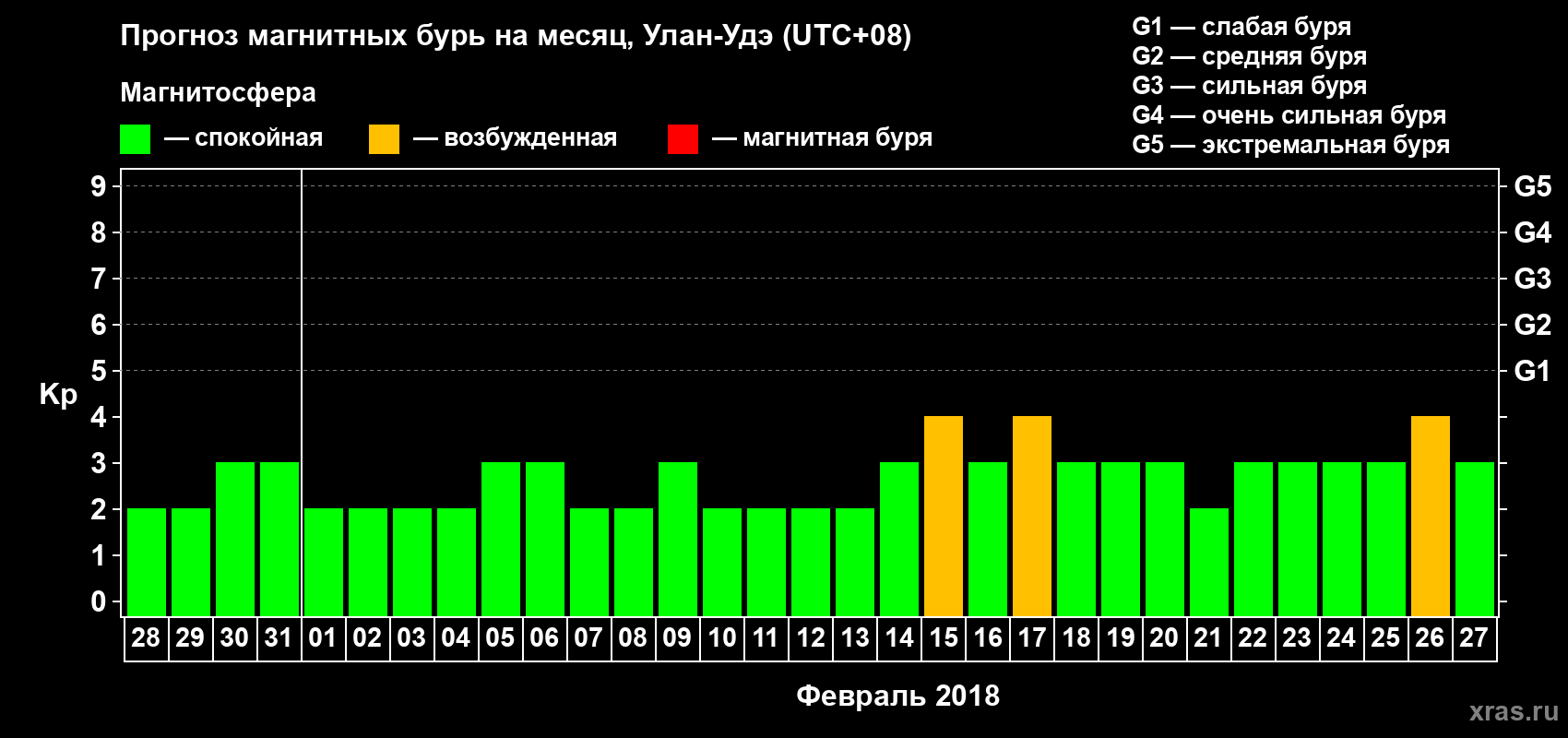 Прогноз максимального суточного геомагнитного индекса Kp на <b>1 месяц</b> (31 день) <b>с 28 января по 27 февраля 2018 г</b>