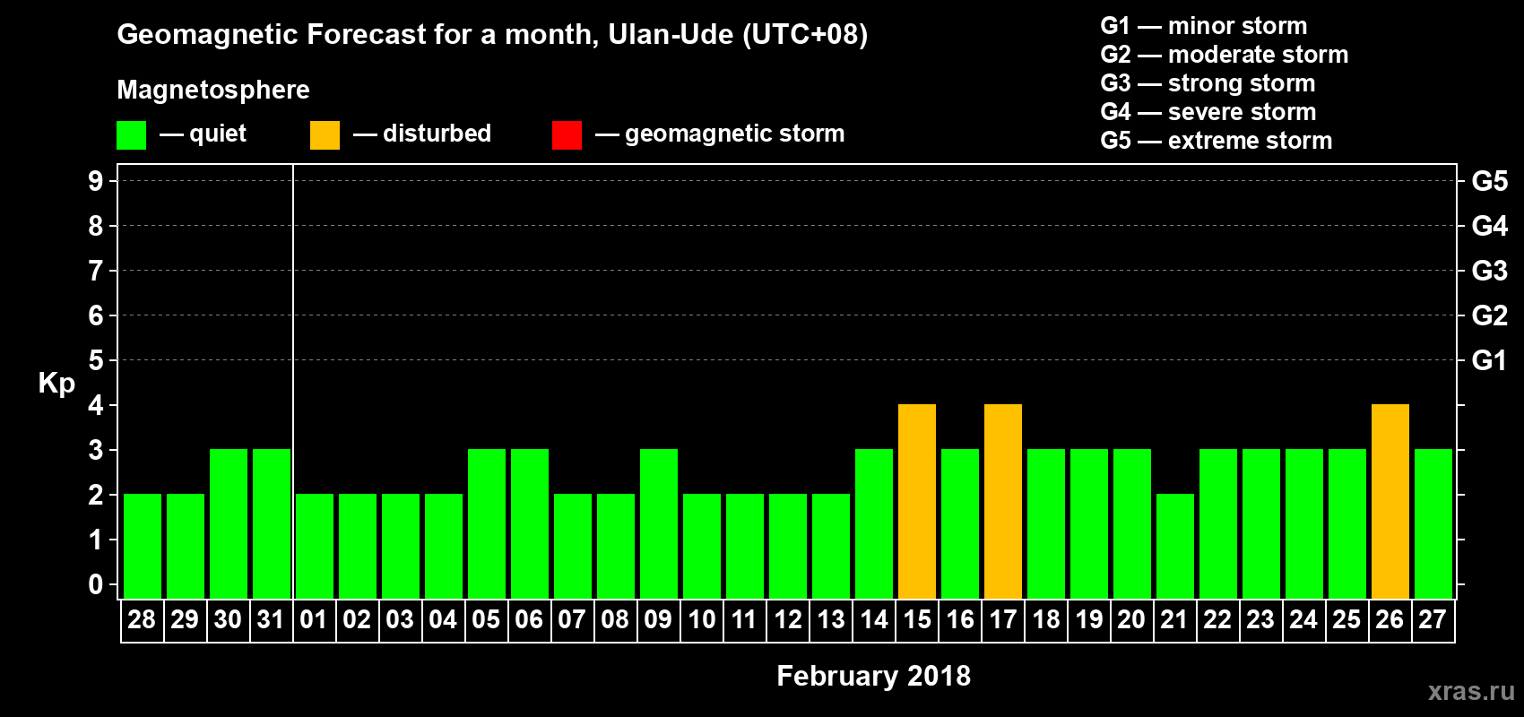 Forecast of the daily maximal value of geomagnetic index Kp for <b>1 month</b> (31 days) <b>from Jan 28, 2018 to Feb 27, 2018</b>