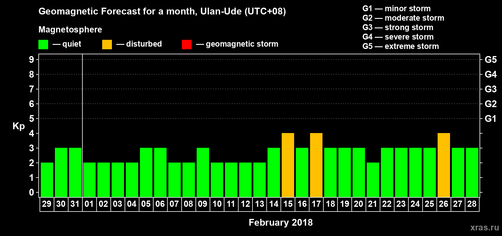 Forecast of the daily maximal value of geomagnetic index Kp for <b>1 month</b> (31 days) <b>from Jan 29, 2018 to Feb 28, 2018</b>