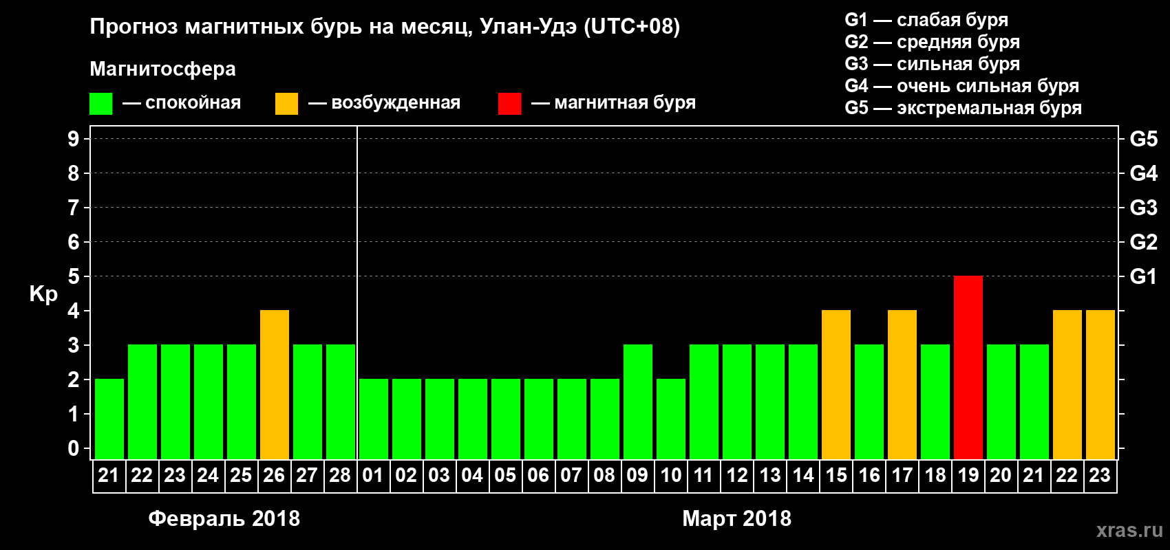 Прогноз максимального суточного геомагнитного индекса Kp на <b>1 месяц</b> (31 день) <b>с 21 февраля по 23 марта 2018 г</b>