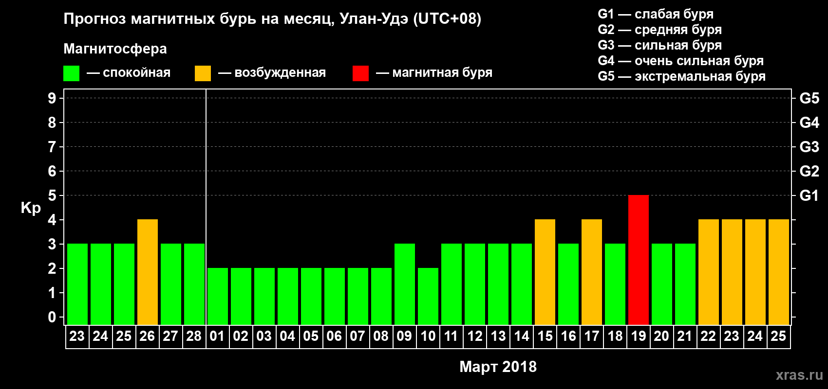 Прогноз максимального суточного геомагнитного индекса Kp на <b>1 месяц</b> (31 день) <b>с 23 февраля по 25 марта 2018 г</b>