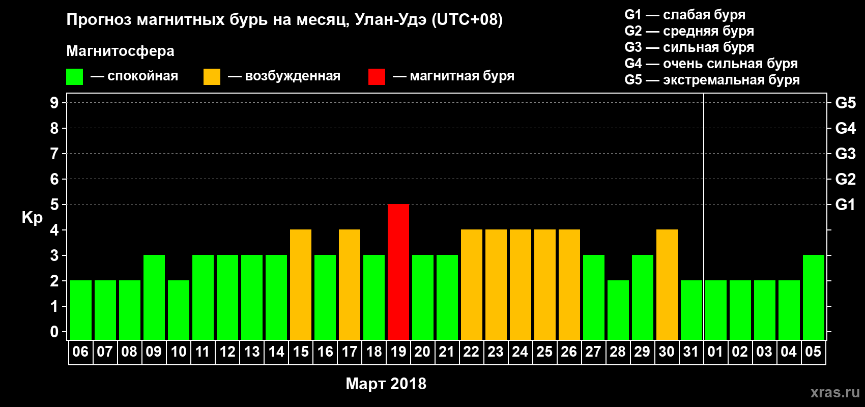Прогноз максимального суточного геомагнитного индекса Kp на <b>1 месяц</b> (31 день) <b>с 06 марта по 05 апреля 2018 г</b>