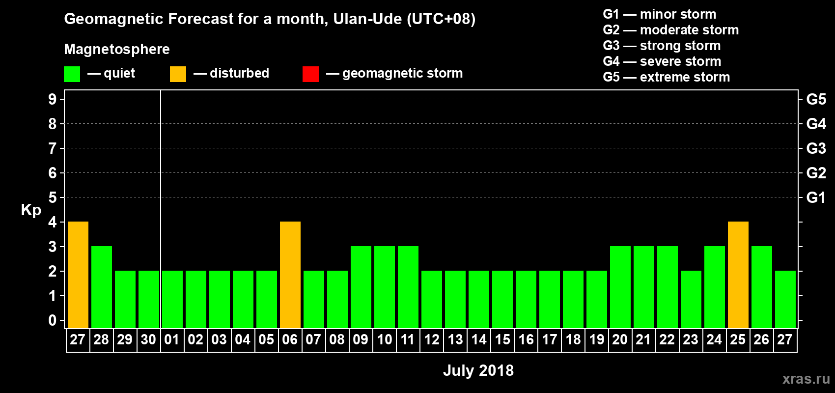 Forecast of the daily maximal value of geomagnetic index Kp for <b>1 month</b> (31 days) <b>from Jun 27, 2018 to Jul 27, 2018</b>