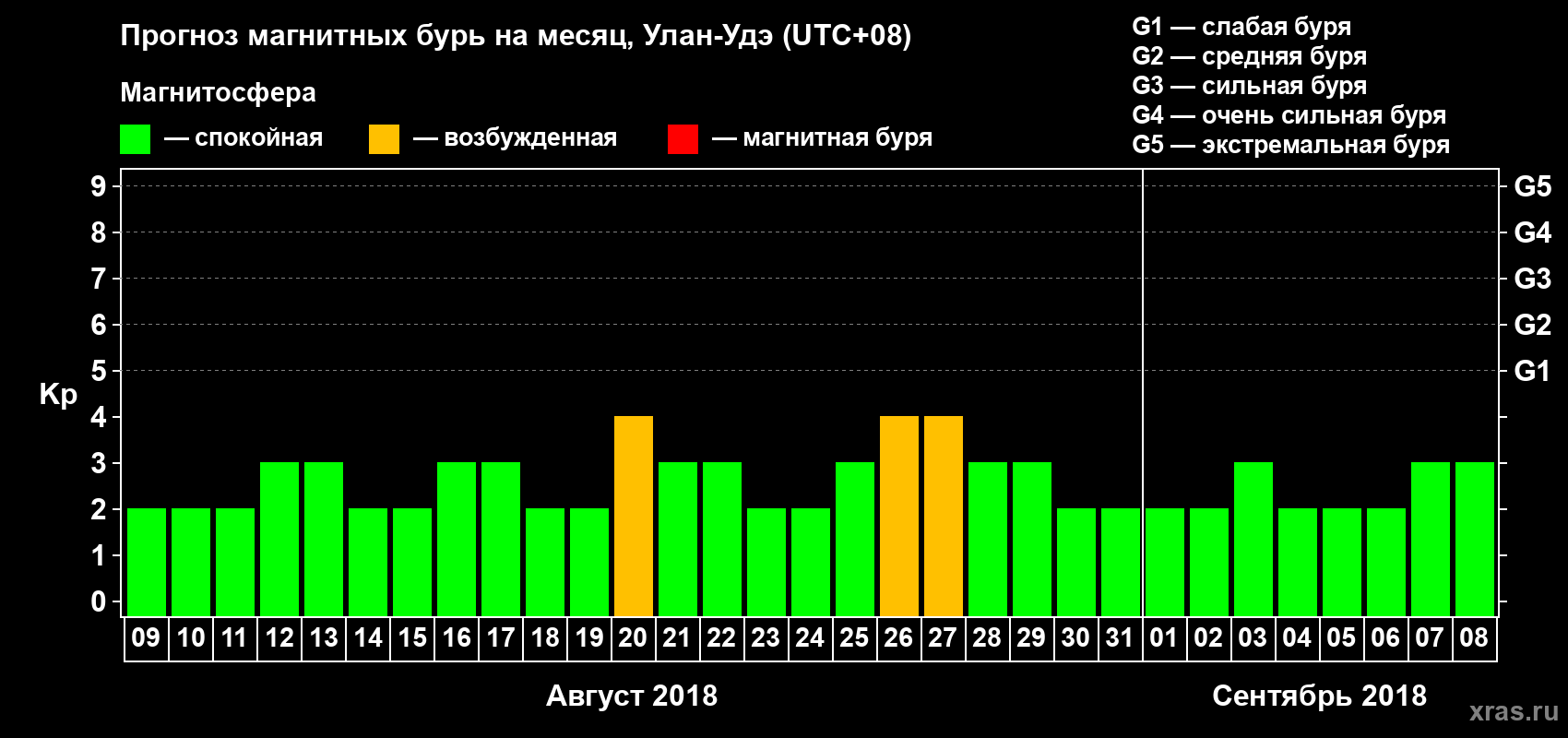 Прогноз максимального суточного геомагнитного индекса Kp на <b>1 месяц</b> (31 день) <b>с 09 августа по 08 сентября 2018 г</b>