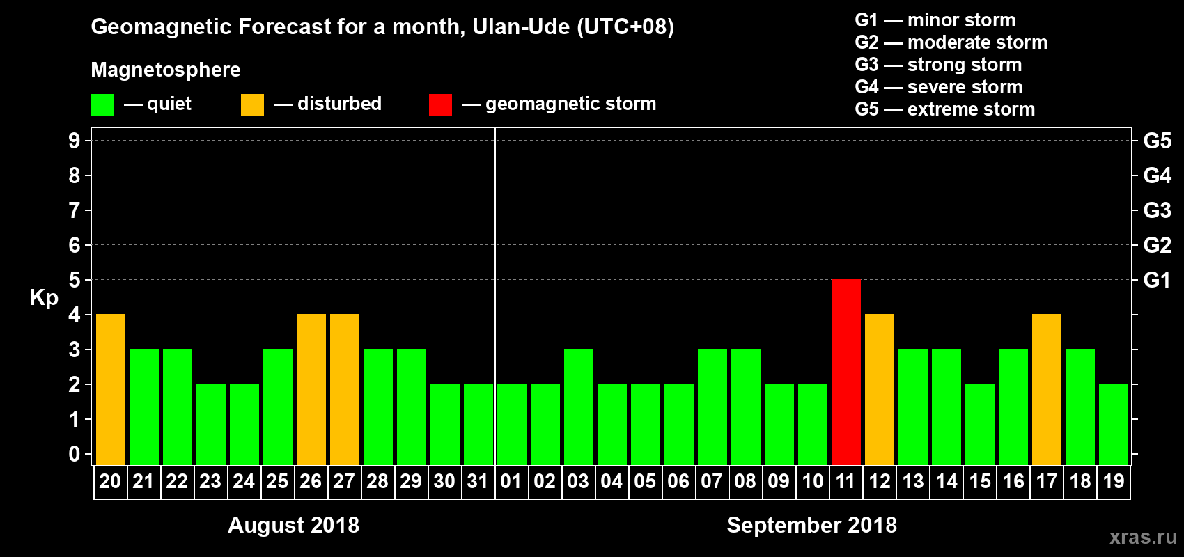 Forecast of the daily maximal value of geomagnetic index Kp for <b>1 month</b> (31 days) <b>from Aug 20, 2018 to Sep 19, 2018</b>