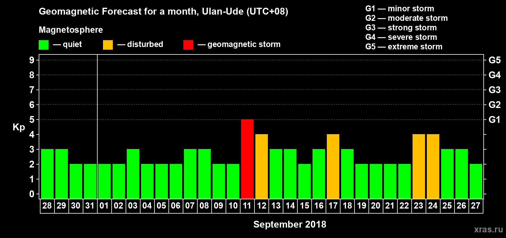 Forecast of the daily maximal value of geomagnetic index Kp for <b>1 month</b> (31 days) <b>from Aug 28, 2018 to Sep 27, 2018</b>