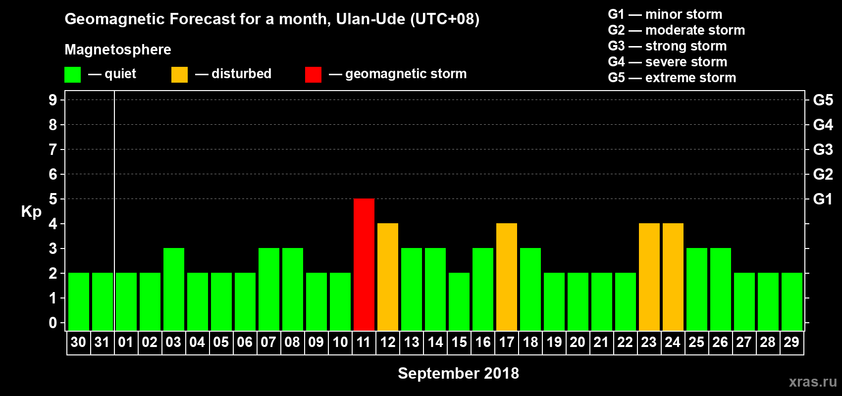 Forecast of the daily maximal value of geomagnetic index Kp for <b>1 month</b> (31 days) <b>from Aug 30, 2018 to Sep 29, 2018</b>