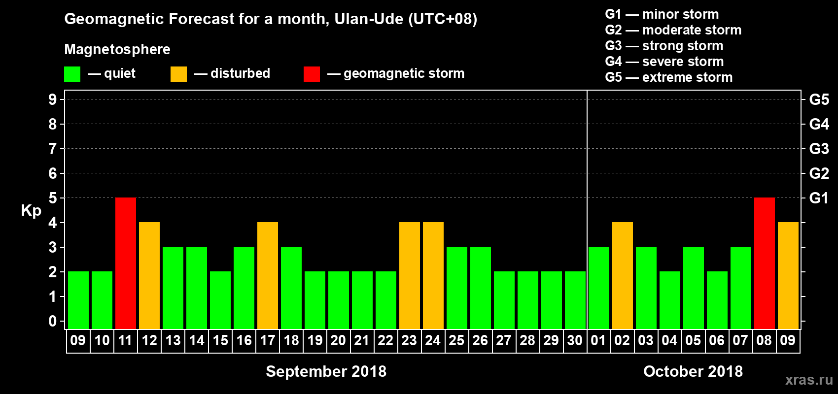 Forecast of the daily maximal value of geomagnetic index Kp for <b>1 month</b> (31 days) <b>from Sep 09, 2018 to Oct 09, 2018</b>