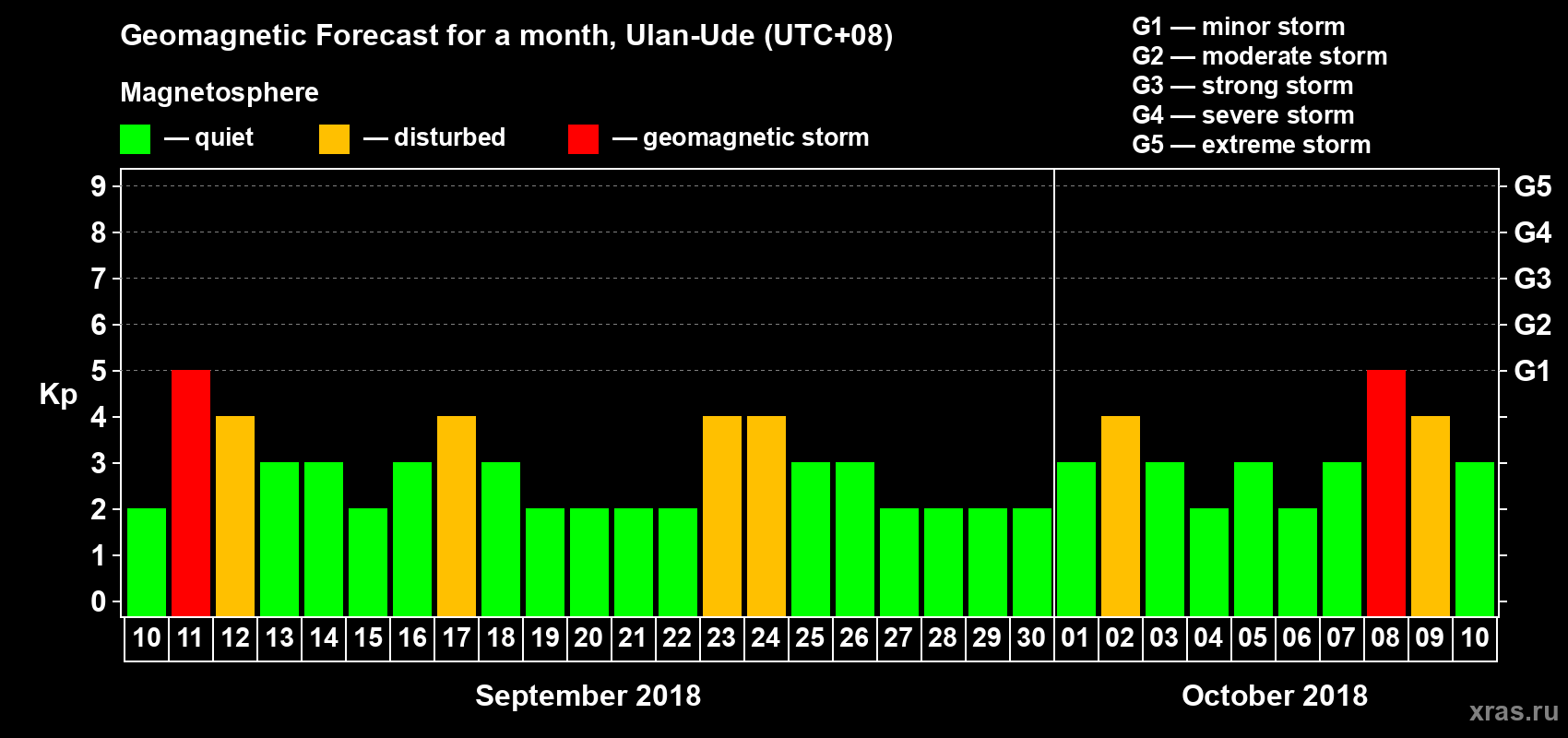 Forecast of the daily maximal value of geomagnetic index Kp for <b>1 month</b> (31 days) <b>from Sep 10, 2018 to Oct 10, 2018</b>