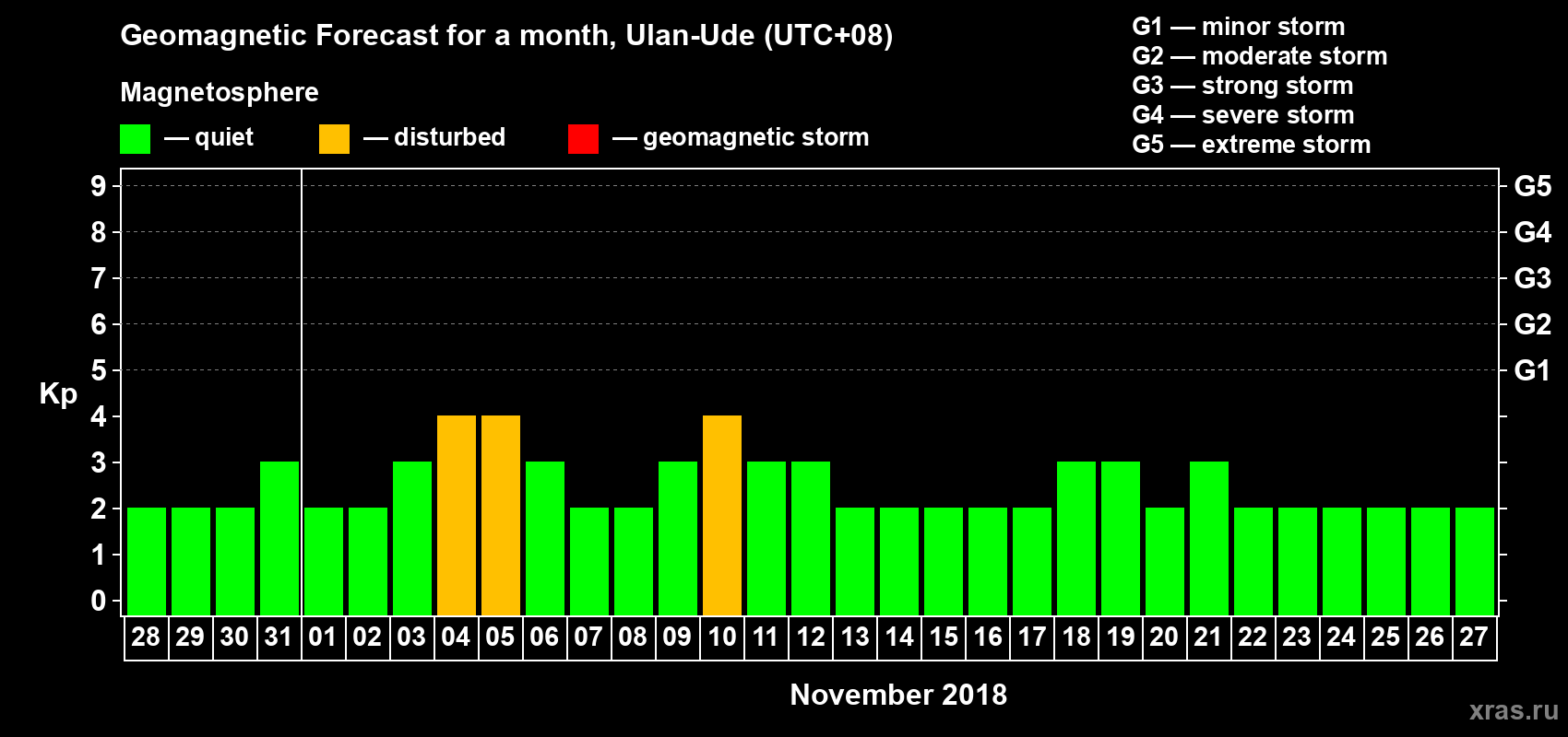 Forecast of the daily maximal value of geomagnetic index Kp for <b>1 month</b> (31 days) <b>from Oct 28, 2018 to Nov 27, 2018</b>