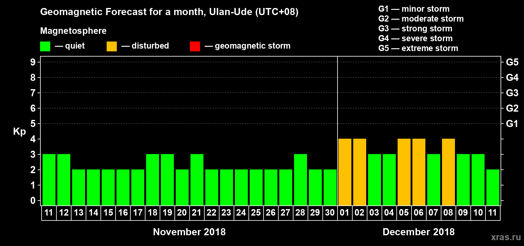 Forecast of the daily maximal value of geomagnetic index Kp for <b>1 month</b> (31 days) <b>from Nov 11, 2018 to Dec 11, 2018</b>