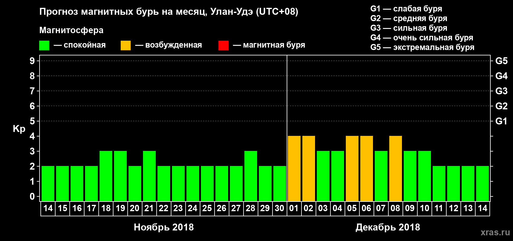 Прогноз максимального суточного геомагнитного индекса Kp на <b>1 месяц</b> (31 день) <b>с 14 ноября по 14 декабря 2018 г</b>