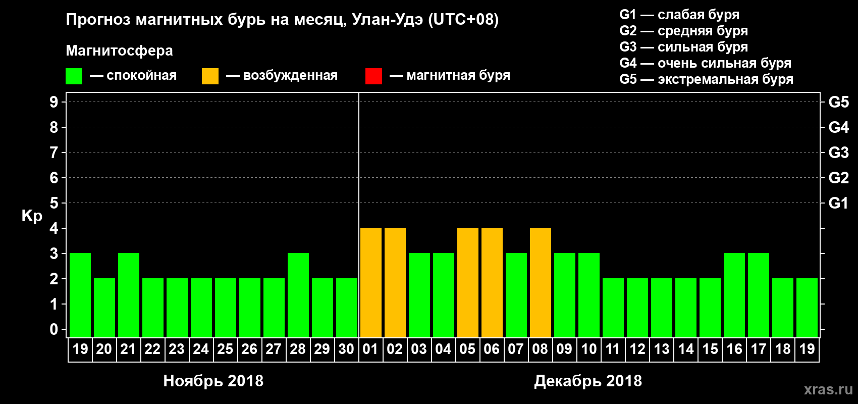 Прогноз максимального суточного геомагнитного индекса Kp на <b>1 месяц</b> (31 день) <b>с 19 ноября по 19 декабря 2018 г</b>
