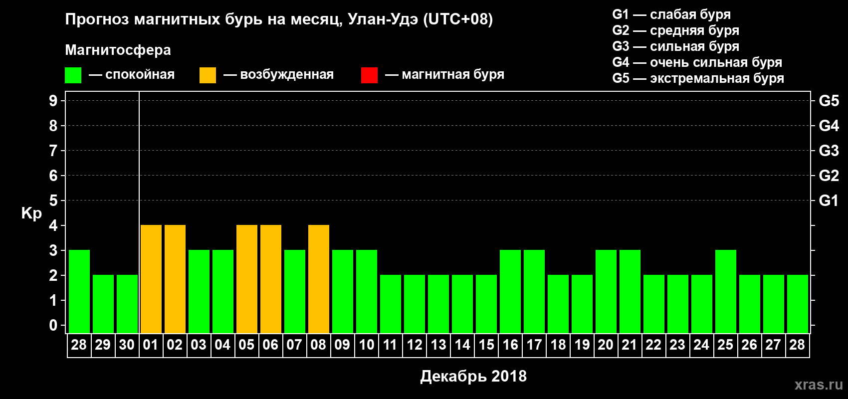 Прогноз максимального суточного геомагнитного индекса Kp на <b>1 месяц</b> (31 день) <b>с 28 ноября по 28 декабря 2018 г</b>