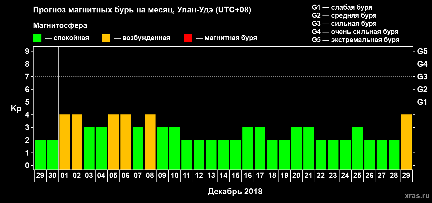 Прогноз максимального суточного геомагнитного индекса Kp на <b>1 месяц</b> (31 день) <b>с 29 ноября по 29 декабря 2018 г</b>