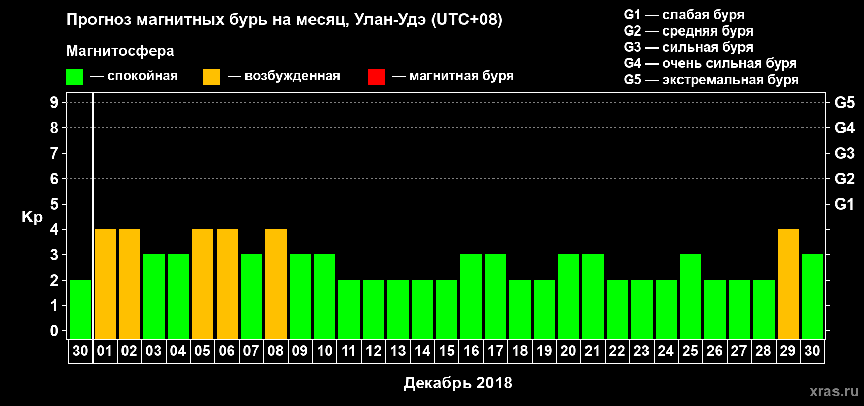Прогноз максимального суточного геомагнитного индекса Kp на <b>1 месяц</b> (31 день) <b>с 30 ноября по 30 декабря 2018 г</b>