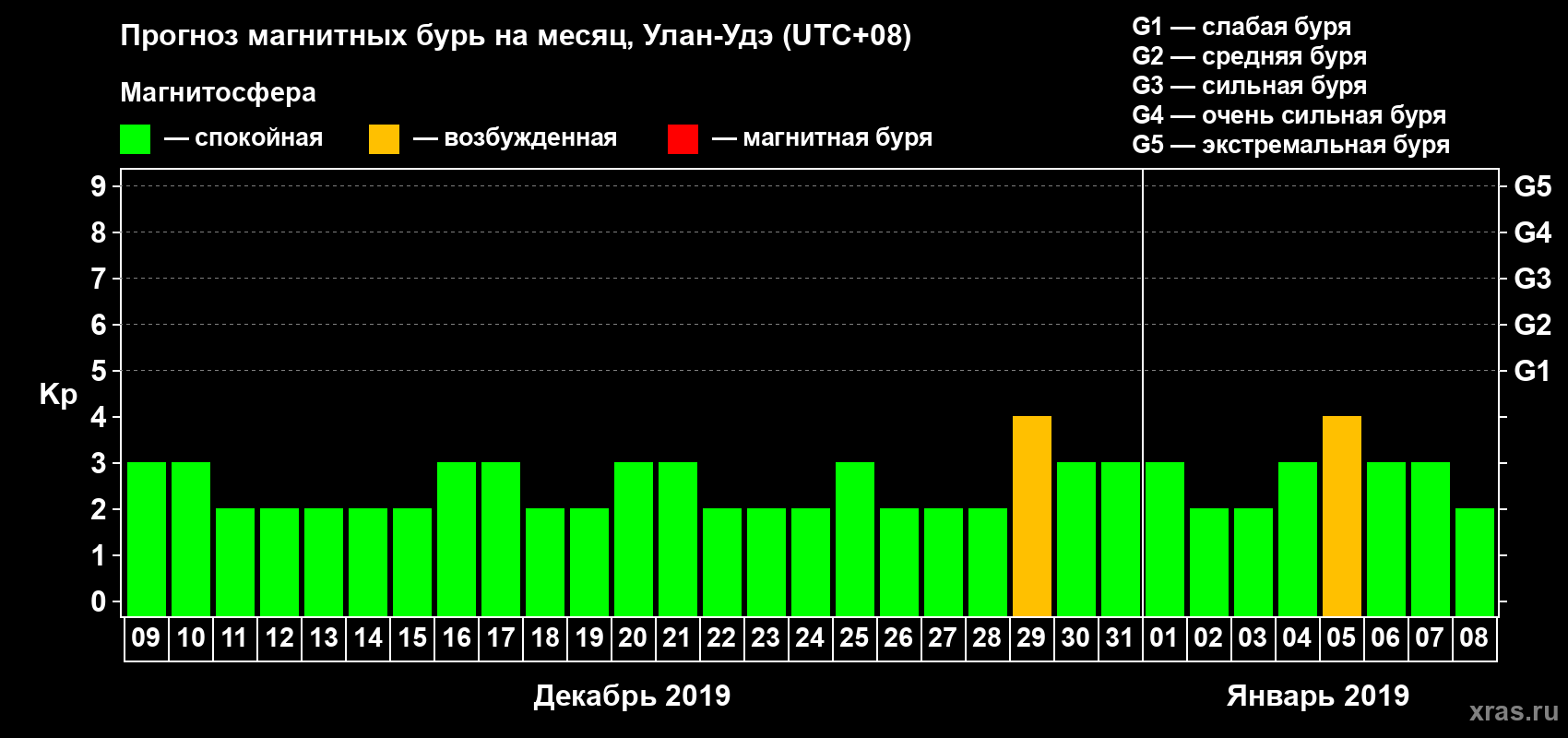Прогноз максимального суточного геомагнитного индекса Kp на <b>1 месяц</b> (31 день) <b>с 09 декабря 2018 г по 08 января 2019 г</b>