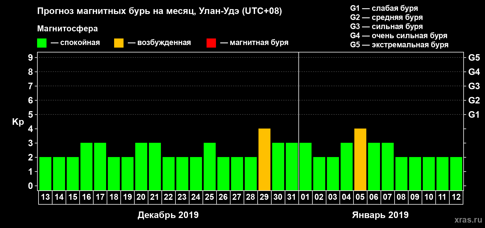 Прогноз максимального суточного геомагнитного индекса Kp на <b>1 месяц</b> (31 день) <b>с 13 декабря 2018 г по 12 января 2019 г</b>