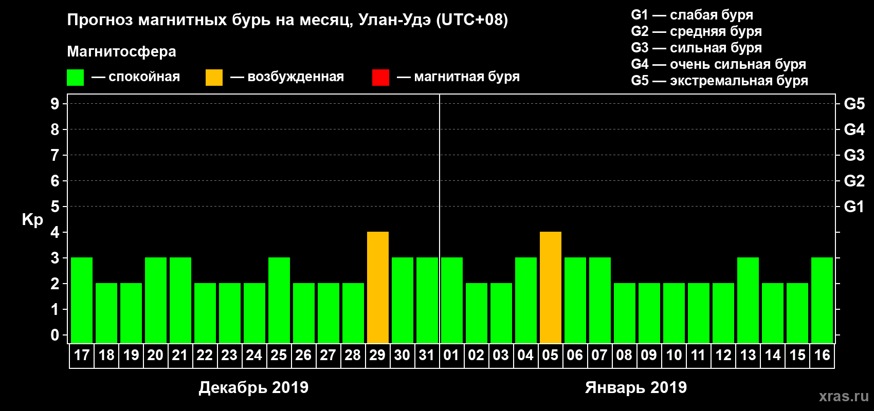 Прогноз максимального суточного геомагнитного индекса Kp на <b>1 месяц</b> (31 день) <b>с 17 декабря 2018 г по 16 января 2019 г</b>