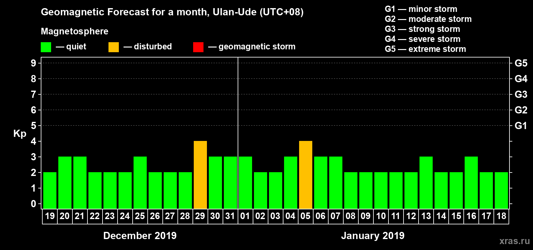 Forecast of the daily maximal value of geomagnetic index Kp for <b>1 month</b> (31 days) <b>from Dec 19, 2018 to Jan 18, 2019</b>