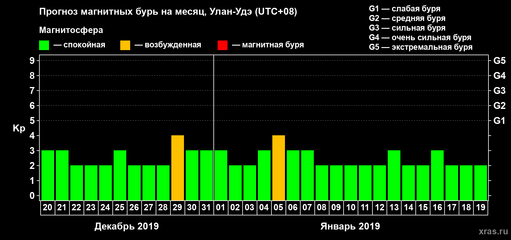 Прогноз максимального суточного геомагнитного индекса Kp на <b>1 месяц</b> (31 день) <b>с 20 декабря 2018 г по 19 января 2019 г</b>
