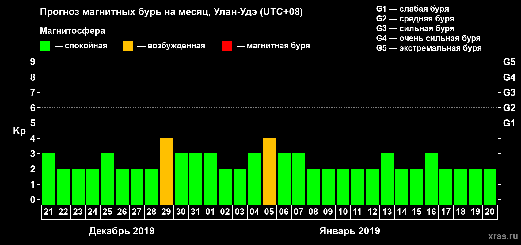 Прогноз максимального суточного геомагнитного индекса Kp на <b>1 месяц</b> (31 день) <b>с 21 декабря 2018 г по 20 января 2019 г</b>