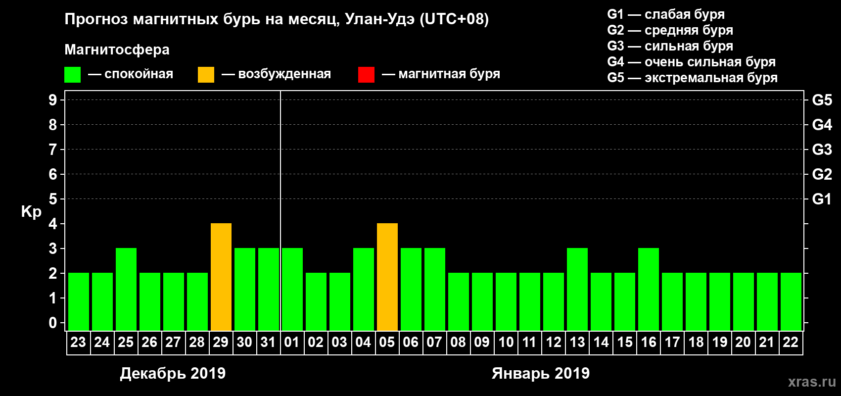 Прогноз максимального суточного геомагнитного индекса Kp на <b>1 месяц</b> (31 день) <b>с 23 декабря 2018 г по 22 января 2019 г</b>