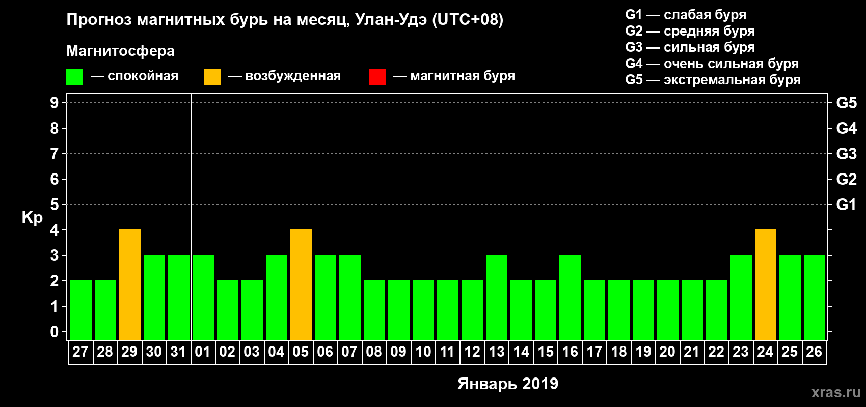 Прогноз максимального суточного геомагнитного индекса Kp на <b>1 месяц</b> (31 день) <b>с 27 декабря 2018 г по 26 января 2019 г</b>