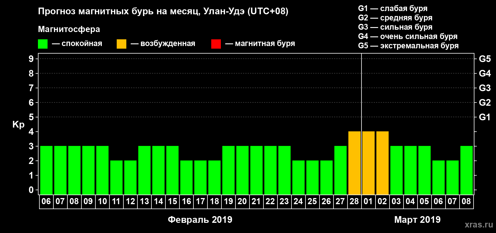 Прогноз максимального суточного геомагнитного индекса Kp на <b>1 месяц</b> (31 день) <b>с 06 февраля по 08 марта 2019 г</b>