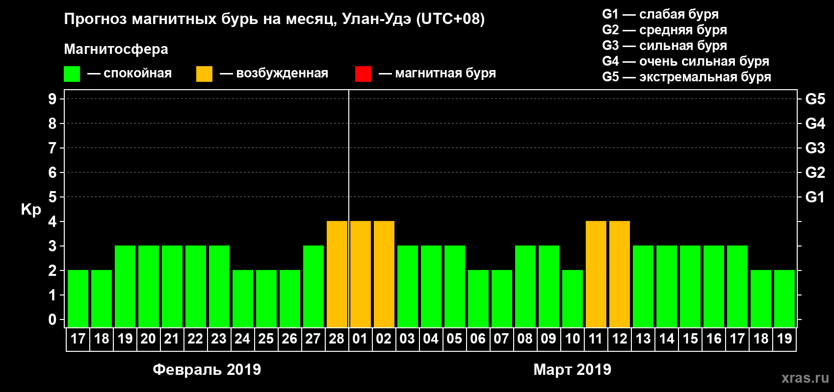Прогноз максимального суточного геомагнитного индекса Kp на <b>1 месяц</b> (31 день) <b>с 17 февраля по 19 марта 2019 г</b>