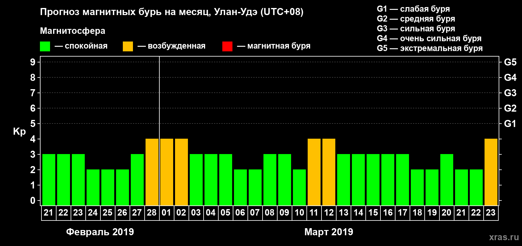 Прогноз максимального суточного геомагнитного индекса Kp на <b>1 месяц</b> (31 день) <b>с 21 февраля по 23 марта 2019 г</b>