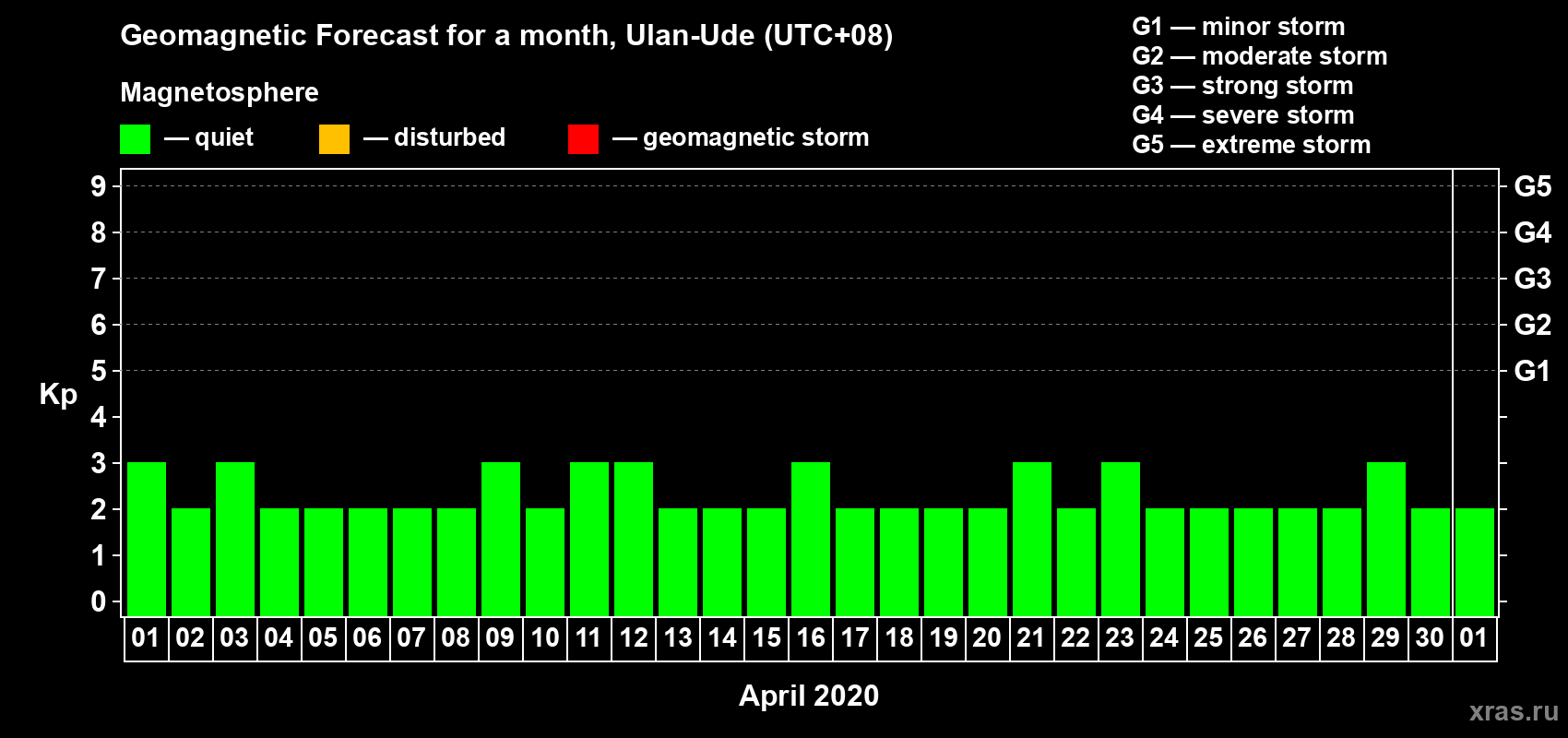 Forecast of the daily maximal value of geomagnetic index Kp for <b>1 month</b> (31 days) <b>from Apr 01, 2020 to May 01, 2020</b>