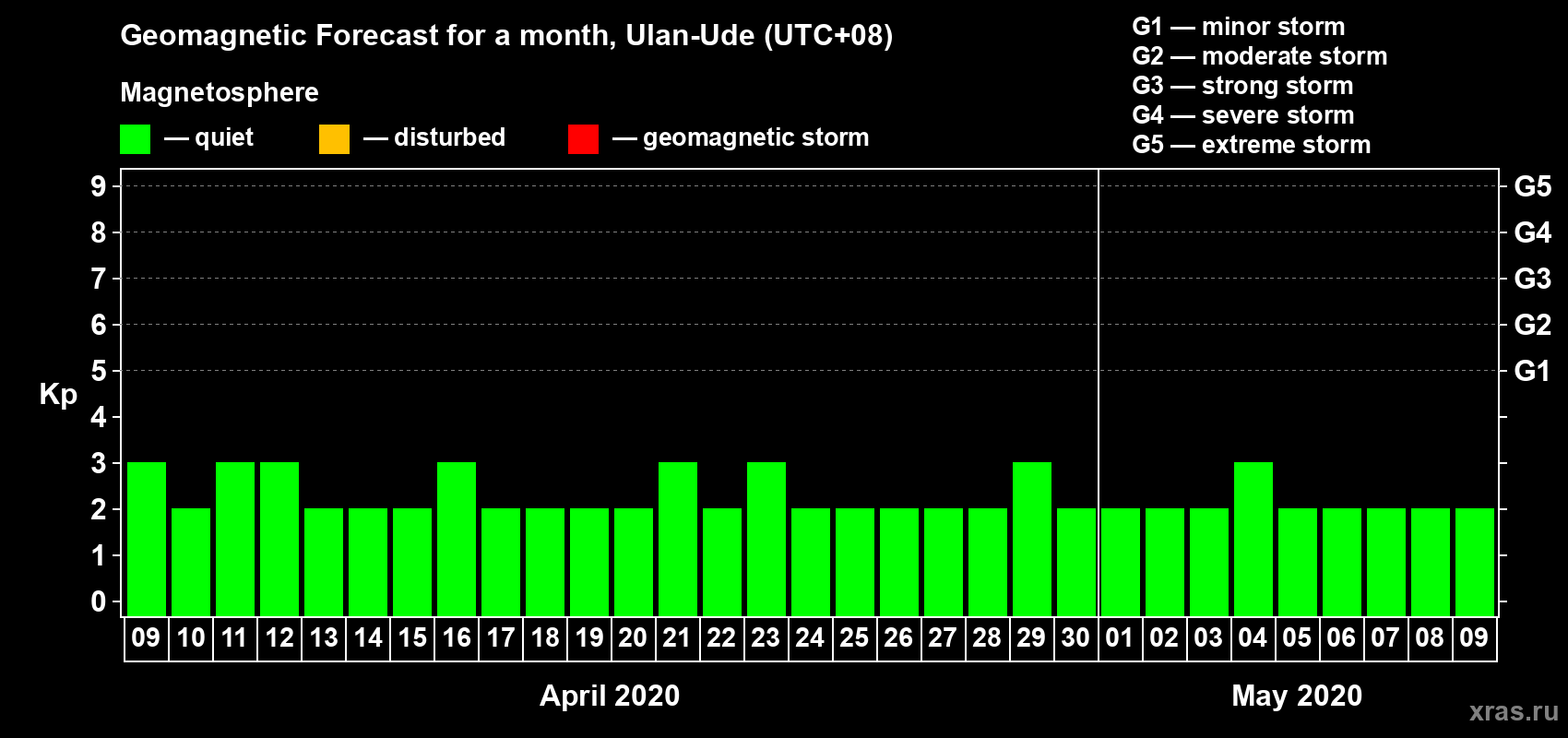Forecast of the daily maximal value of geomagnetic index Kp for <b>1 month</b> (31 days) <b>from Apr 09, 2020 to May 09, 2020</b>