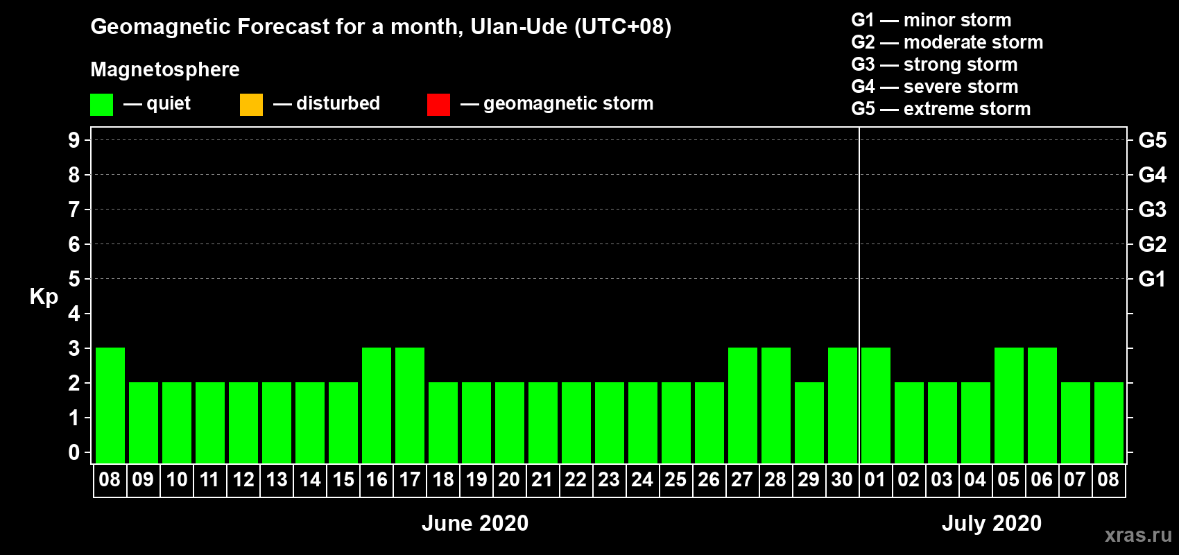 Forecast of the daily maximal value of geomagnetic index Kp for <b>1 month</b> (31 days) <b>from Jun 08, 2020 to Jul 08, 2020</b>