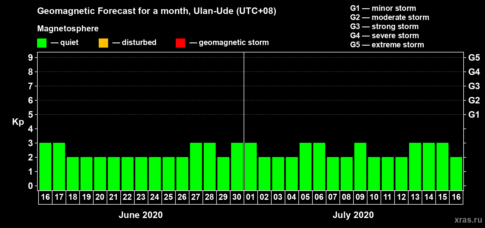 Forecast of the daily maximal value of geomagnetic index Kp for <b>1 month</b> (31 days) <b>from Jun 16, 2020 to Jul 16, 2020</b>