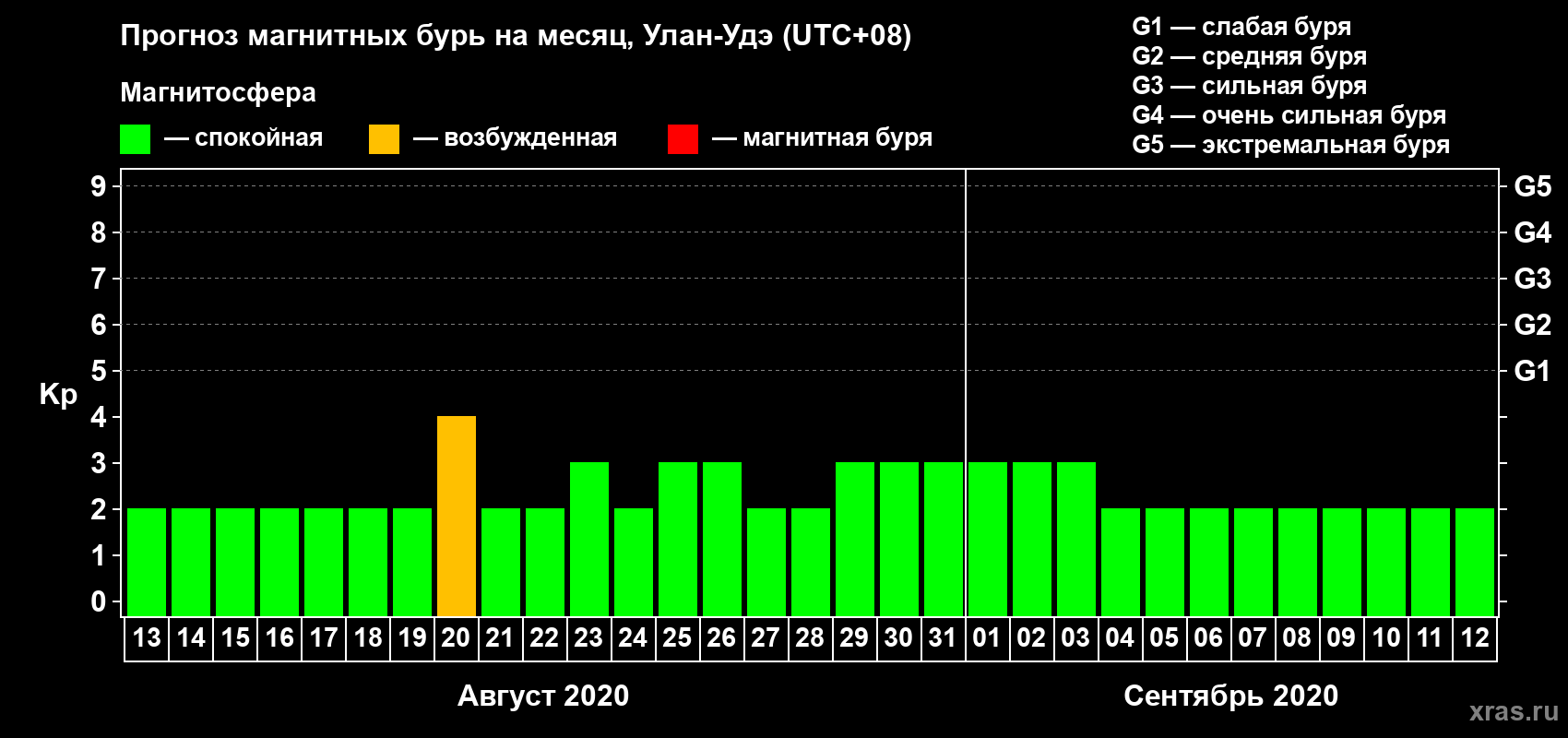 Прогноз максимального суточного геомагнитного индекса Kp на <b>1 месяц</b> (31 день) <b>с 13 августа по 12 сентября 2020 г</b>
