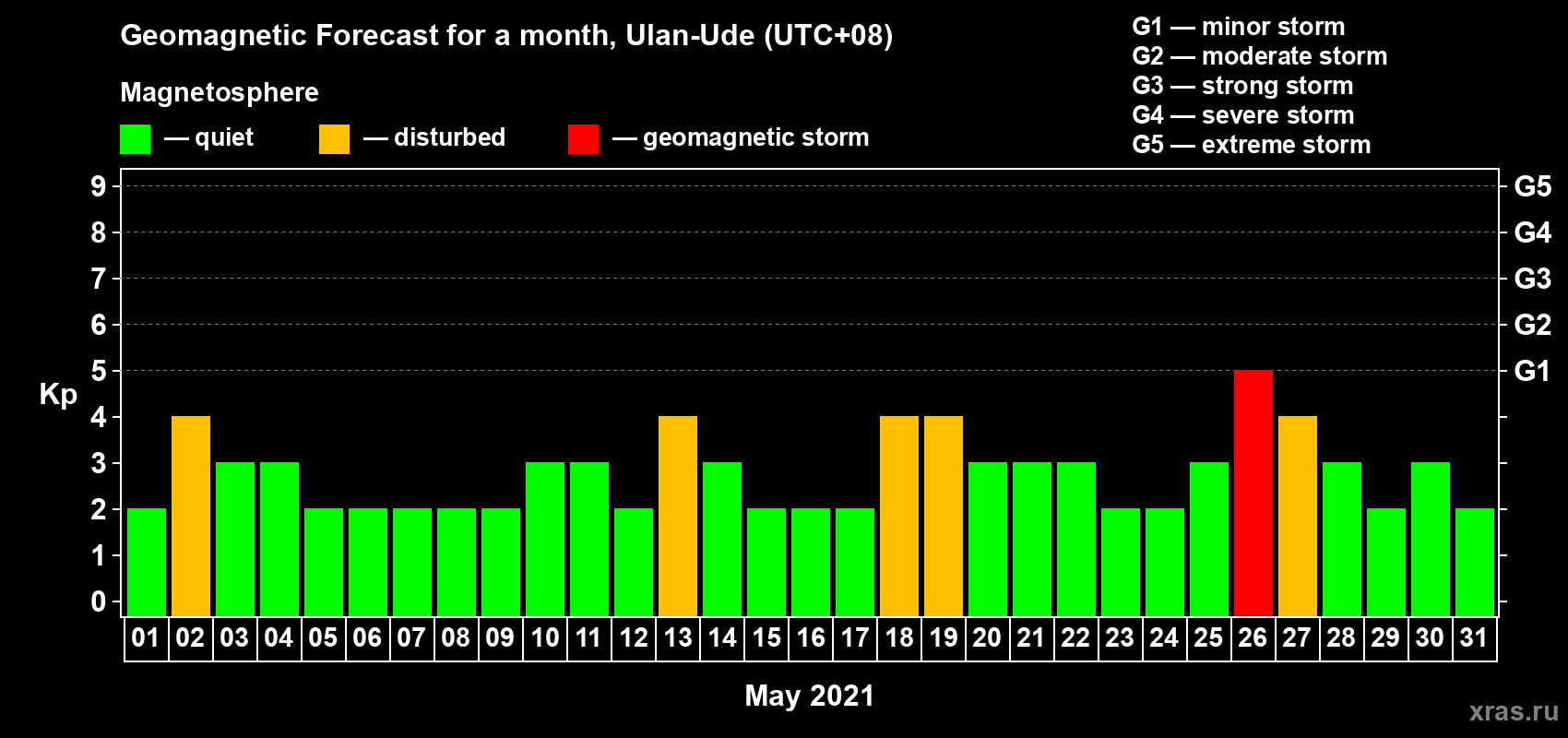 Forecast of the daily maximal value of geomagnetic index Kp for <b>1 month</b> (31 days) <b>from May 01, 2021 to May 31, 2021</b>