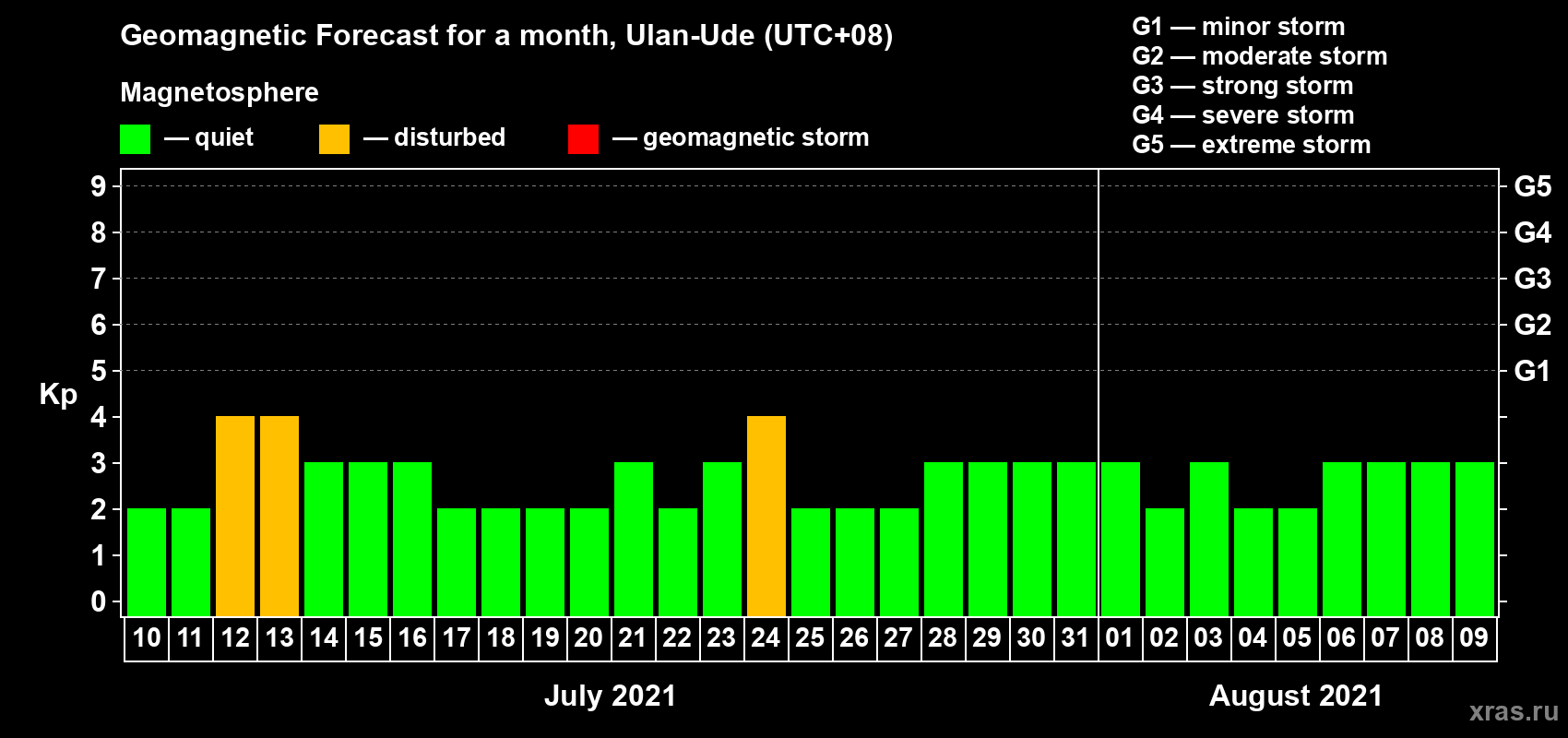 Forecast of the daily maximal value of geomagnetic index Kp for <b>1 month</b> (31 days) <b>from Jul 10, 2021 to Aug 09, 2021</b>