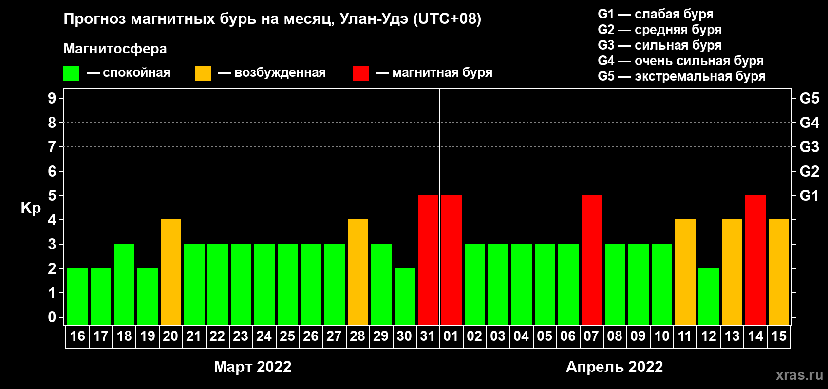 Прогноз максимального суточного геомагнитного индекса Kp на <b>1 месяц</b> (31 день) <b>с 16 марта по 15 апреля 2022 г</b>
