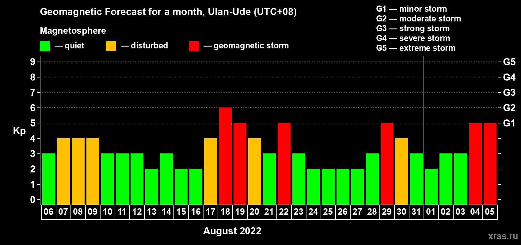 Forecast of the daily maximal value of geomagnetic index Kp for <b>1 month</b> (31 days) <b>from Aug 06, 2022 to Sep 05, 2022</b>