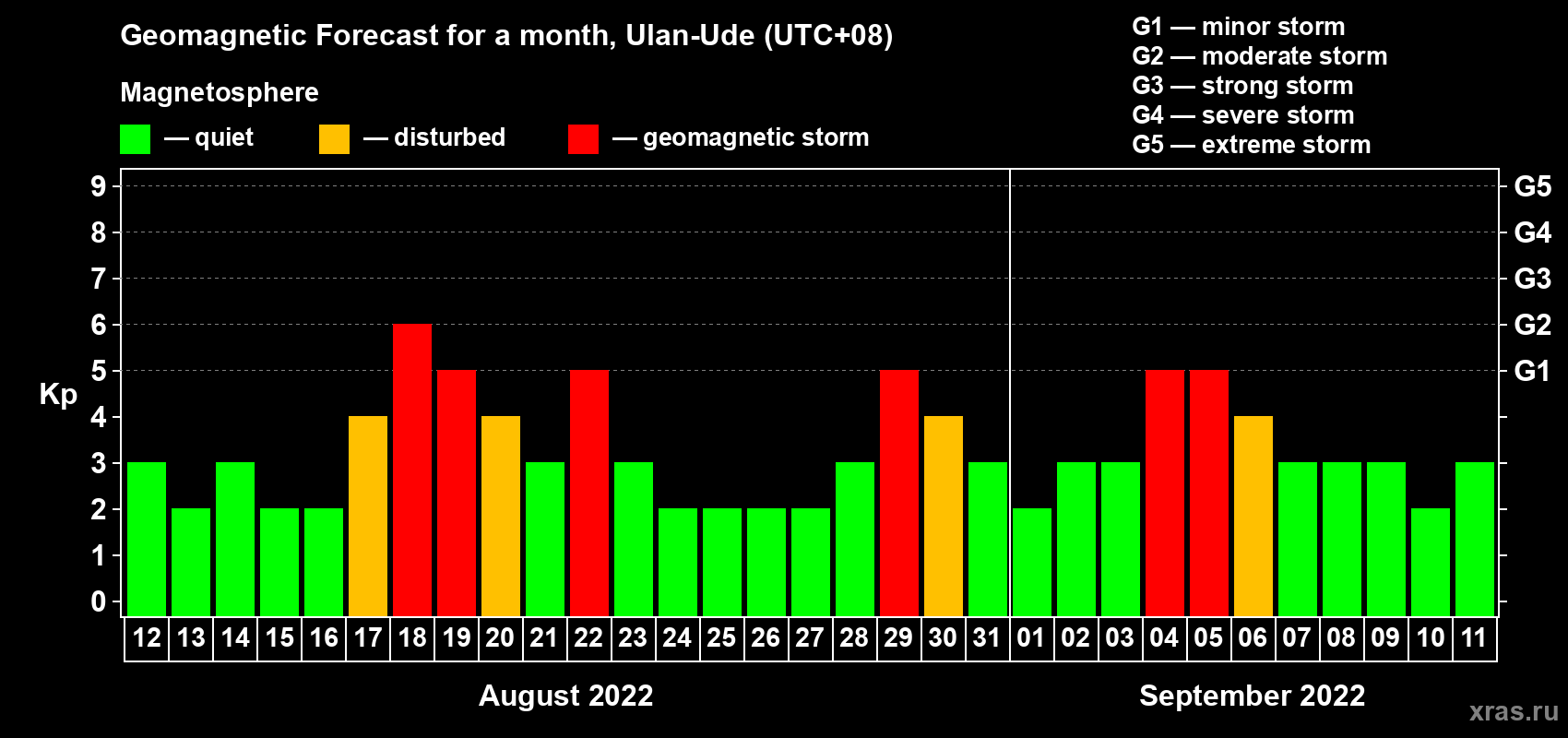 Forecast of the daily maximal value of geomagnetic index Kp for <b>1 month</b> (31 days) <b>from Aug 12, 2022 to Sep 11, 2022</b>