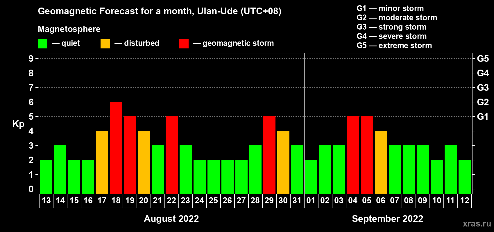 Forecast of the daily maximal value of geomagnetic index Kp for <b>1 month</b> (31 days) <b>from Aug 13, 2022 to Sep 12, 2022</b>