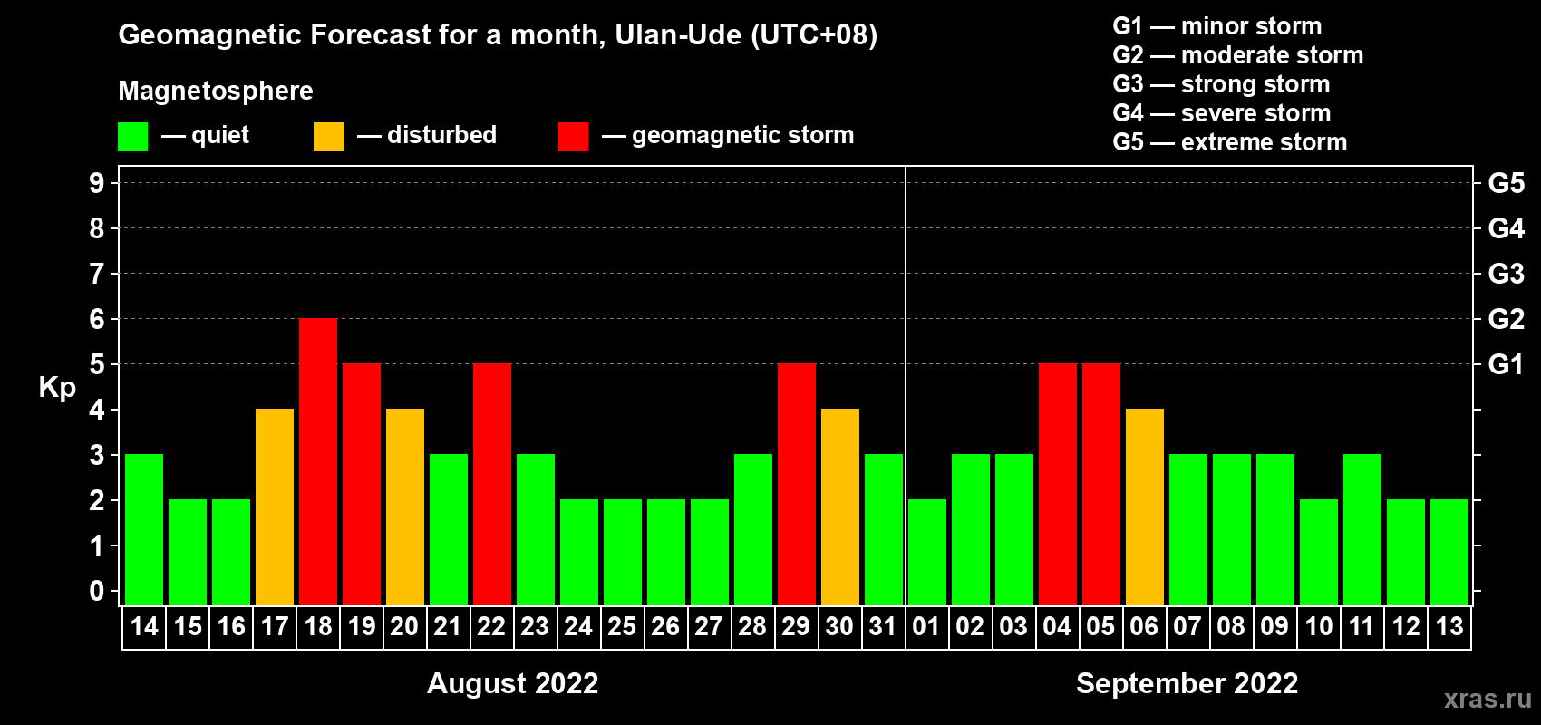 Forecast of the daily maximal value of geomagnetic index Kp for <b>1 month</b> (31 days) <b>from Aug 14, 2022 to Sep 13, 2022</b>