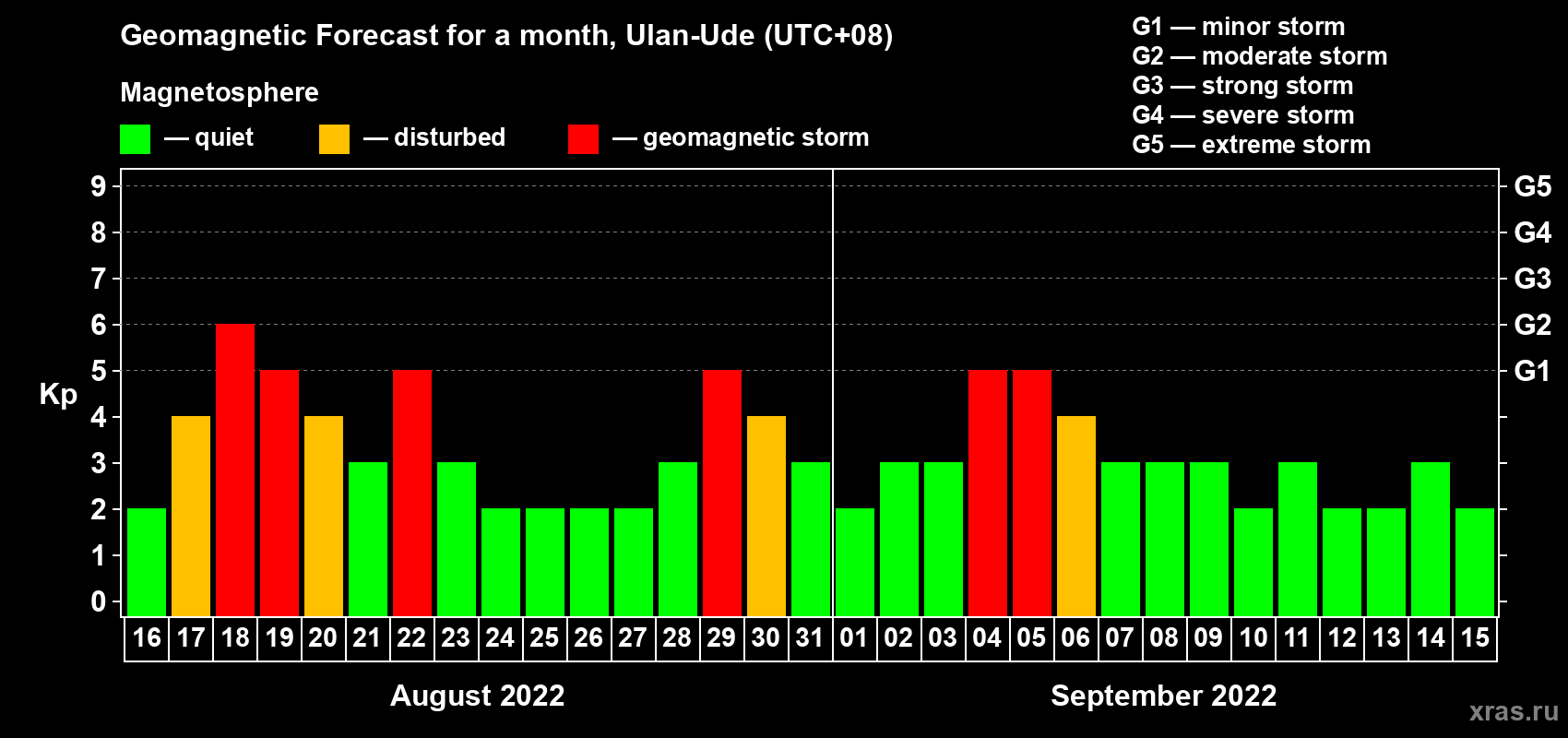 Forecast of the daily maximal value of geomagnetic index Kp for <b>1 month</b> (31 days) <b>from Aug 16, 2022 to Sep 15, 2022</b>