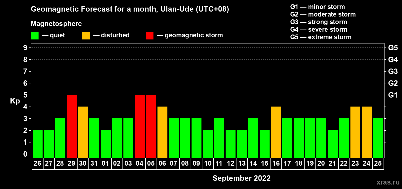 Forecast of the daily maximal value of geomagnetic index Kp for <b>1 month</b> (31 days) <b>from Aug 26, 2022 to Sep 25, 2022</b>