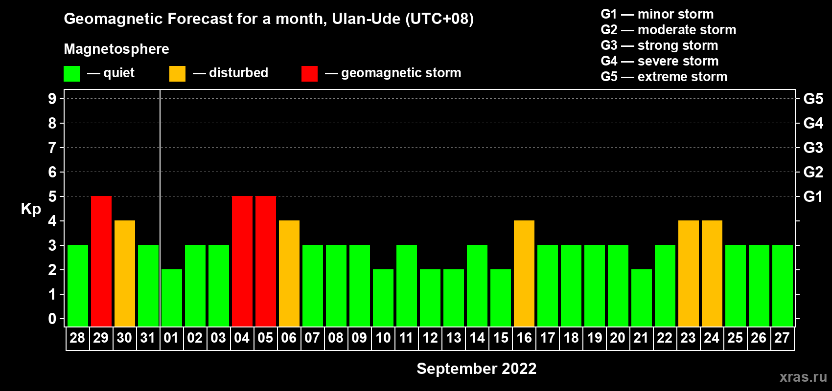 Forecast of the daily maximal value of geomagnetic index Kp for <b>1 month</b> (31 days) <b>from Aug 28, 2022 to Sep 27, 2022</b>