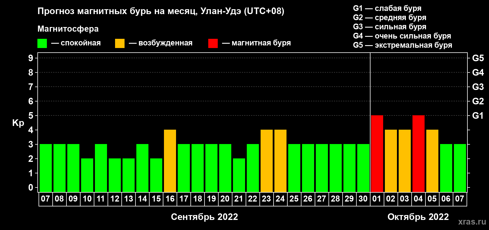 Прогноз максимального суточного геомагнитного индекса Kp на <b>1 месяц</b> (31 день) <b>с 07 сентября по 07 октября 2022 г</b>