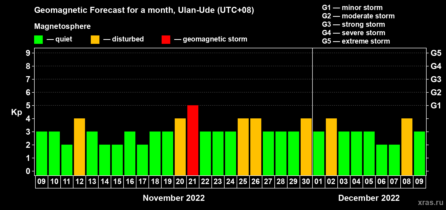 Forecast of the daily maximal value of geomagnetic index Kp for <b>1 month</b> (31 days) <b>from Nov 09, 2022 to Dec 09, 2022</b>