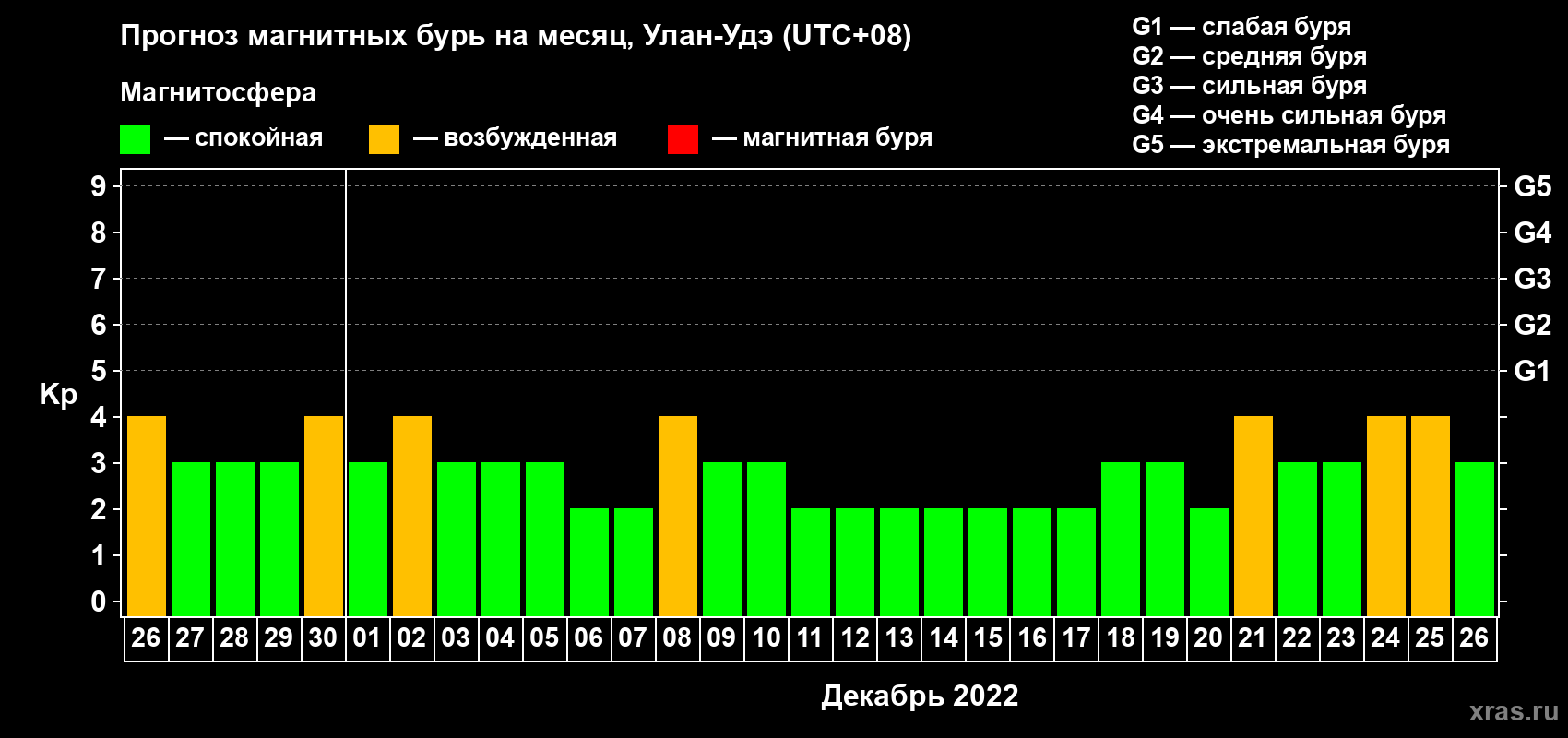 Прогноз максимального суточного геомагнитного индекса Kp на <b>1 месяц</b> (31 день) <b>с 26 ноября по 26 декабря 2022 г</b>